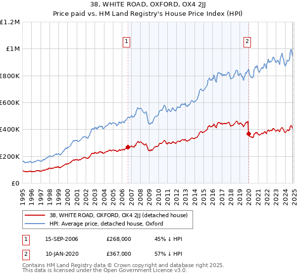 38, WHITE ROAD, OXFORD, OX4 2JJ: Price paid vs HM Land Registry's House Price Index