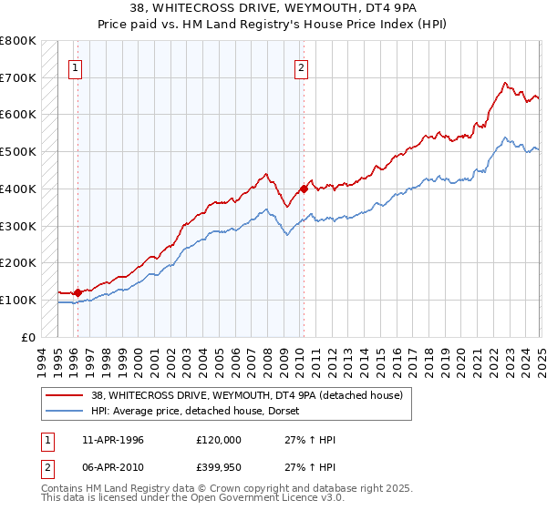 38, WHITECROSS DRIVE, WEYMOUTH, DT4 9PA: Price paid vs HM Land Registry's House Price Index