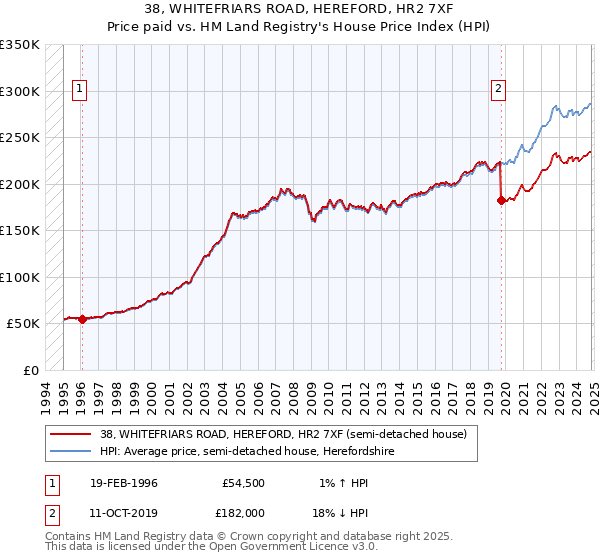 38, WHITEFRIARS ROAD, HEREFORD, HR2 7XF: Price paid vs HM Land Registry's House Price Index