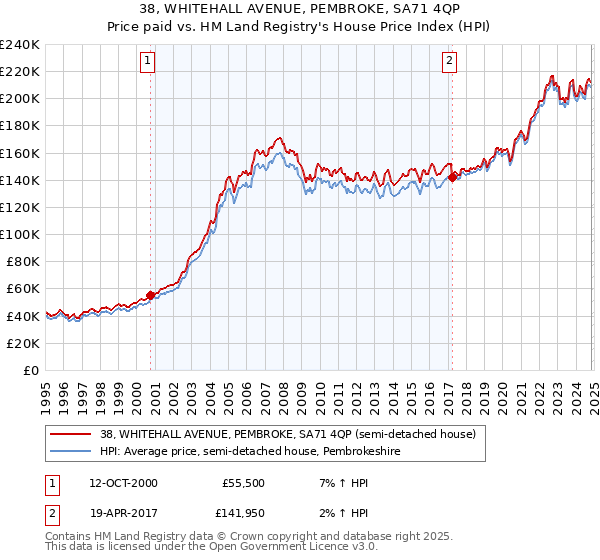 38, WHITEHALL AVENUE, PEMBROKE, SA71 4QP: Price paid vs HM Land Registry's House Price Index