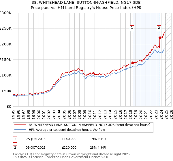 38, WHITEHEAD LANE, SUTTON-IN-ASHFIELD, NG17 3DB: Price paid vs HM Land Registry's House Price Index