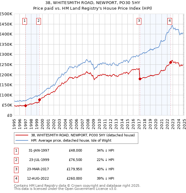 38, WHITESMITH ROAD, NEWPORT, PO30 5HY: Price paid vs HM Land Registry's House Price Index