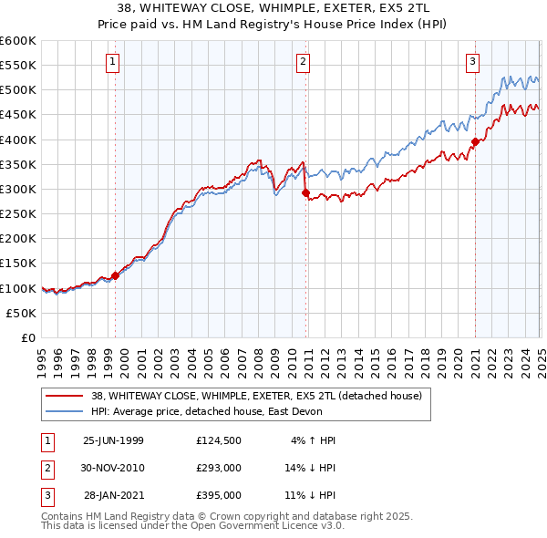 38, WHITEWAY CLOSE, WHIMPLE, EXETER, EX5 2TL: Price paid vs HM Land Registry's House Price Index