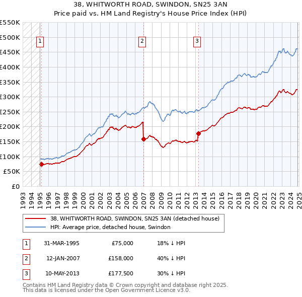 38, WHITWORTH ROAD, SWINDON, SN25 3AN: Price paid vs HM Land Registry's House Price Index