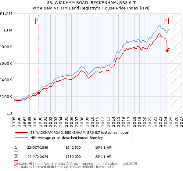 38, WICKHAM ROAD, BECKENHAM, BR3 6LT: Price paid vs HM Land Registry's House Price Index