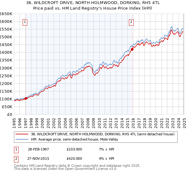 38, WILDCROFT DRIVE, NORTH HOLMWOOD, DORKING, RH5 4TL: Price paid vs HM Land Registry's House Price Index