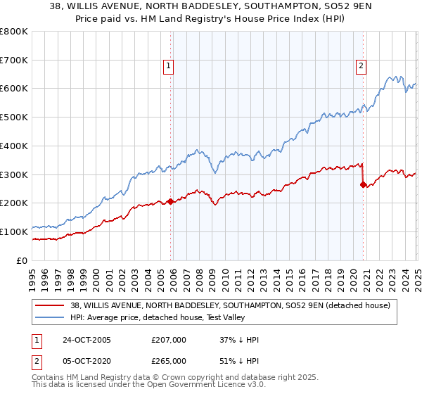 38, WILLIS AVENUE, NORTH BADDESLEY, SOUTHAMPTON, SO52 9EN: Price paid vs HM Land Registry's House Price Index