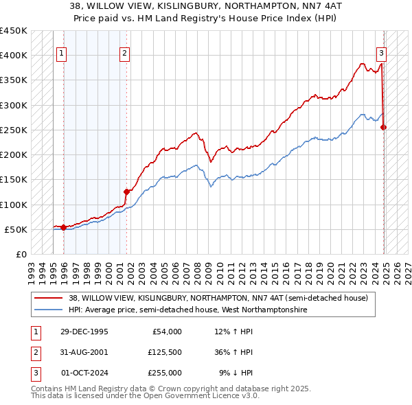 38, WILLOW VIEW, KISLINGBURY, NORTHAMPTON, NN7 4AT: Price paid vs HM Land Registry's House Price Index