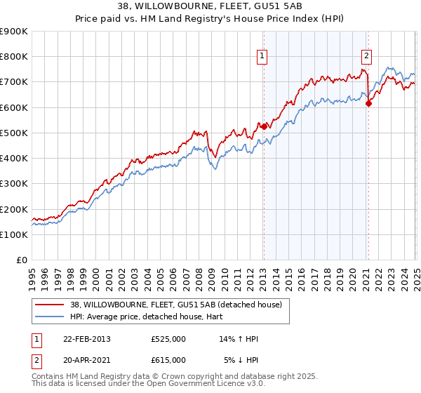 38, WILLOWBOURNE, FLEET, GU51 5AB: Price paid vs HM Land Registry's House Price Index