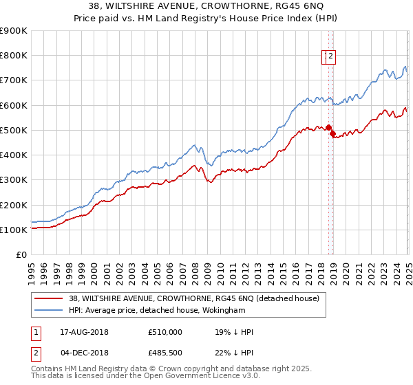 38, WILTSHIRE AVENUE, CROWTHORNE, RG45 6NQ: Price paid vs HM Land Registry's House Price Index