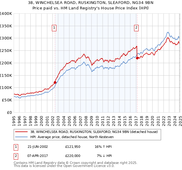 38, WINCHELSEA ROAD, RUSKINGTON, SLEAFORD, NG34 9BN: Price paid vs HM Land Registry's House Price Index