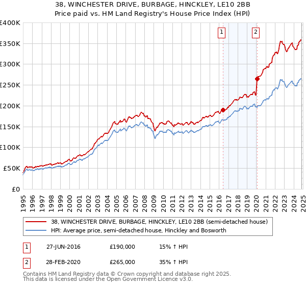 38, WINCHESTER DRIVE, BURBAGE, HINCKLEY, LE10 2BB: Price paid vs HM Land Registry's House Price Index