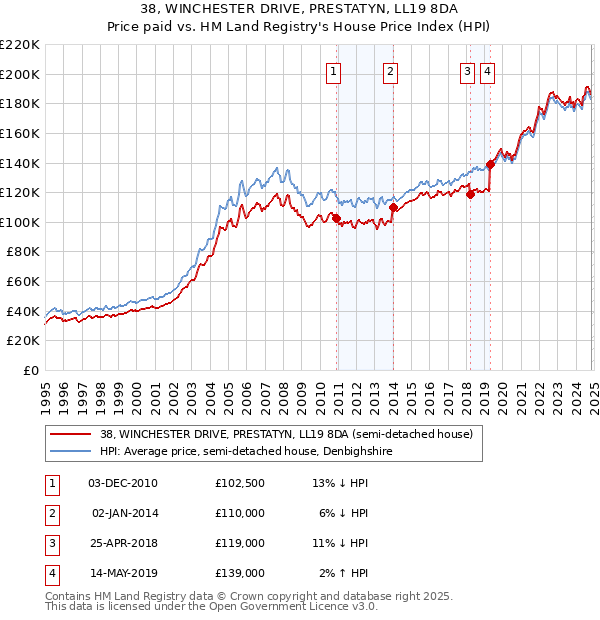 38, WINCHESTER DRIVE, PRESTATYN, LL19 8DA: Price paid vs HM Land Registry's House Price Index