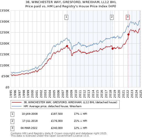 38, WINCHESTER WAY, GRESFORD, WREXHAM, LL12 8HL: Price paid vs HM Land Registry's House Price Index