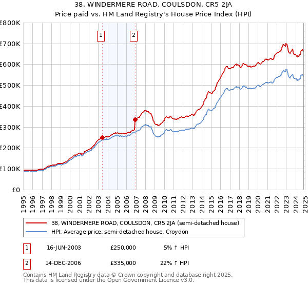 38, WINDERMERE ROAD, COULSDON, CR5 2JA: Price paid vs HM Land Registry's House Price Index