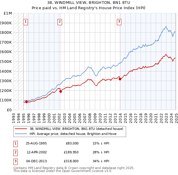 38, WINDMILL VIEW, BRIGHTON, BN1 8TU: Price paid vs HM Land Registry's House Price Index