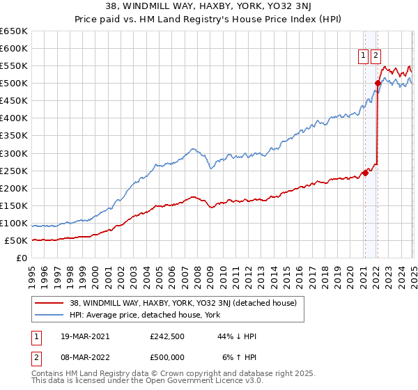 38, WINDMILL WAY, HAXBY, YORK, YO32 3NJ: Price paid vs HM Land Registry's House Price Index