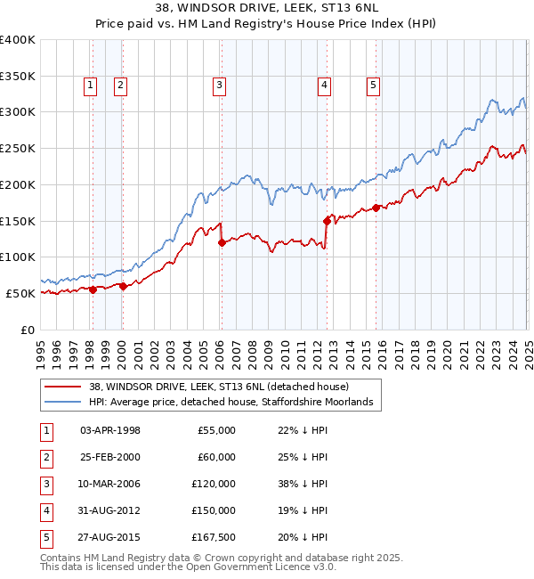 38, WINDSOR DRIVE, LEEK, ST13 6NL: Price paid vs HM Land Registry's House Price Index