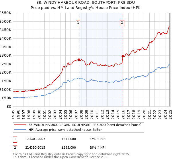 38, WINDY HARBOUR ROAD, SOUTHPORT, PR8 3DU: Price paid vs HM Land Registry's House Price Index