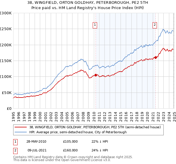 38, WINGFIELD, ORTON GOLDHAY, PETERBOROUGH, PE2 5TH: Price paid vs HM Land Registry's House Price Index