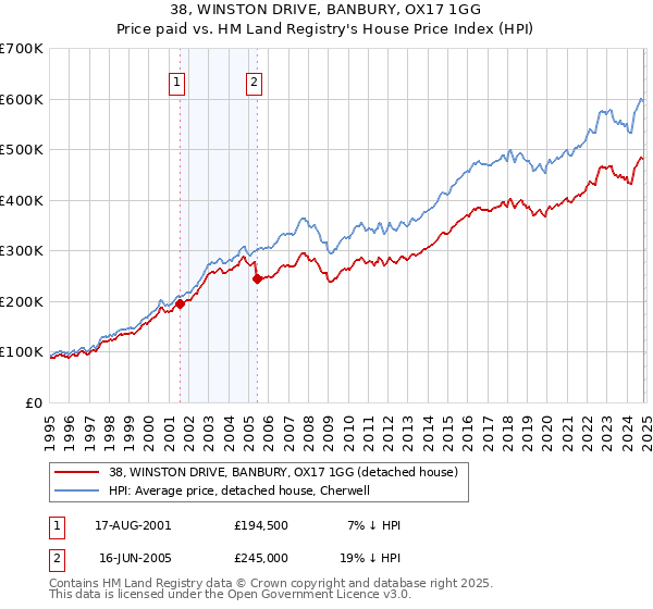 38, WINSTON DRIVE, BANBURY, OX17 1GG: Price paid vs HM Land Registry's House Price Index