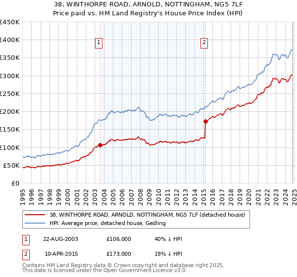 38, WINTHORPE ROAD, ARNOLD, NOTTINGHAM, NG5 7LF: Price paid vs HM Land Registry's House Price Index