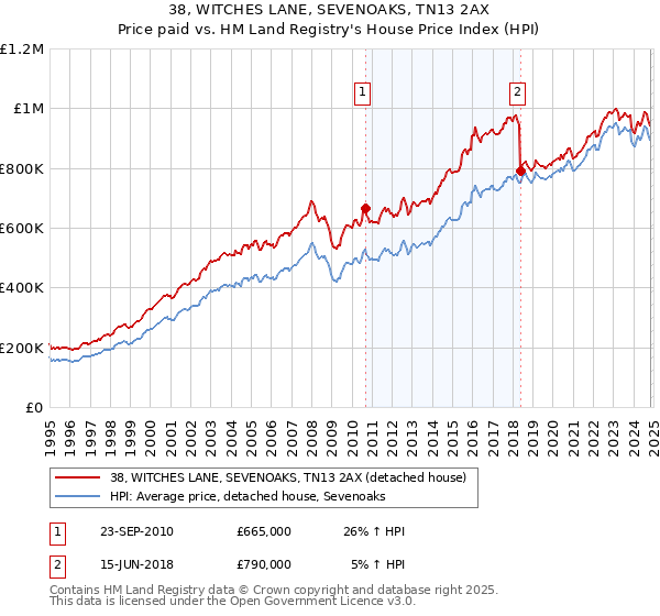 38, WITCHES LANE, SEVENOAKS, TN13 2AX: Price paid vs HM Land Registry's House Price Index