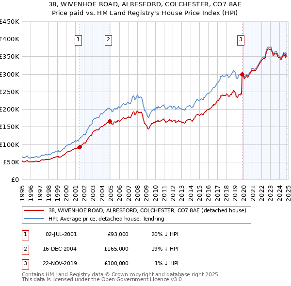 38, WIVENHOE ROAD, ALRESFORD, COLCHESTER, CO7 8AE: Price paid vs HM Land Registry's House Price Index