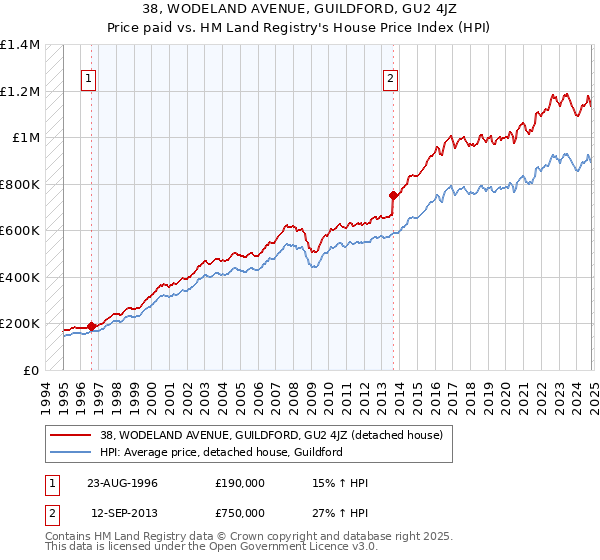 38, WODELAND AVENUE, GUILDFORD, GU2 4JZ: Price paid vs HM Land Registry's House Price Index