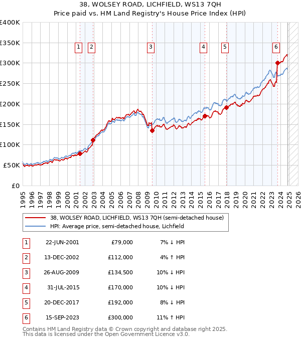 38, WOLSEY ROAD, LICHFIELD, WS13 7QH: Price paid vs HM Land Registry's House Price Index