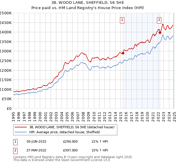 38, WOOD LANE, SHEFFIELD, S6 5HE: Price paid vs HM Land Registry's House Price Index