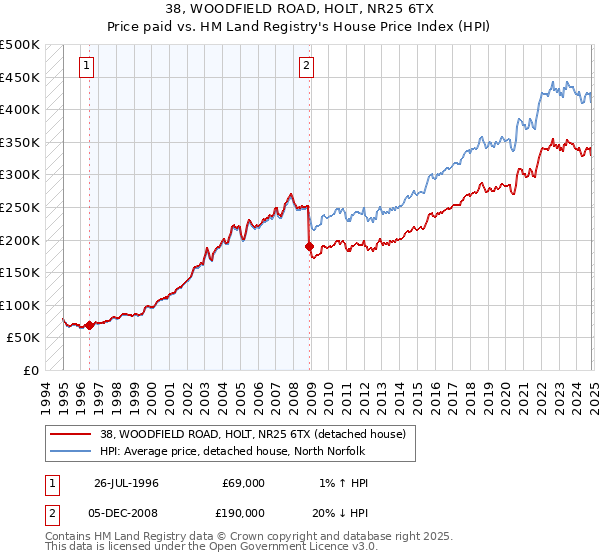 38, WOODFIELD ROAD, HOLT, NR25 6TX: Price paid vs HM Land Registry's House Price Index