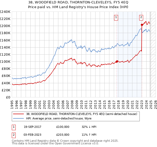 38, WOODFIELD ROAD, THORNTON-CLEVELEYS, FY5 4EQ: Price paid vs HM Land Registry's House Price Index