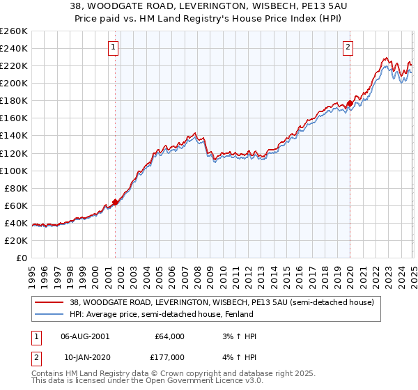 38, WOODGATE ROAD, LEVERINGTON, WISBECH, PE13 5AU: Price paid vs HM Land Registry's House Price Index