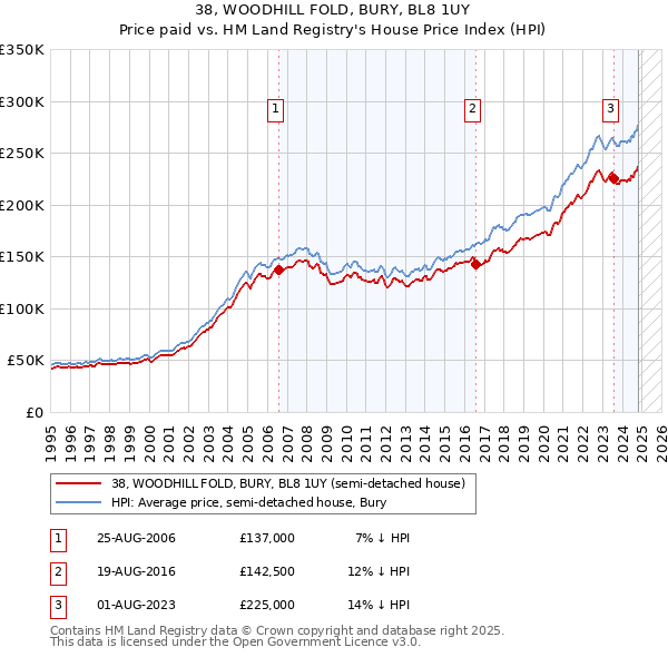 38, WOODHILL FOLD, BURY, BL8 1UY: Price paid vs HM Land Registry's House Price Index