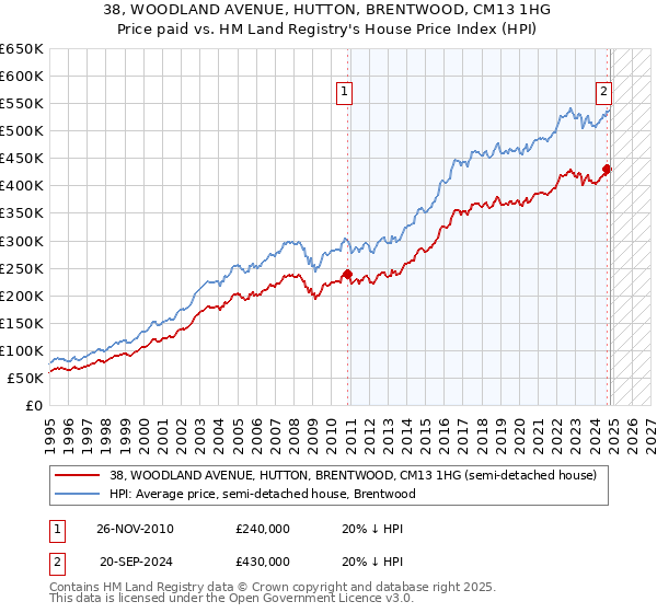 38, WOODLAND AVENUE, HUTTON, BRENTWOOD, CM13 1HG: Price paid vs HM Land Registry's House Price Index