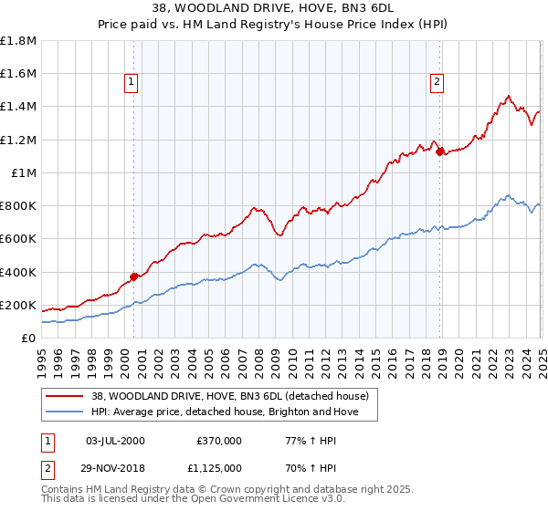 38, WOODLAND DRIVE, HOVE, BN3 6DL: Price paid vs HM Land Registry's House Price Index