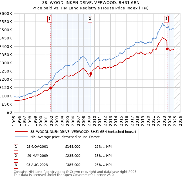 38, WOODLINKEN DRIVE, VERWOOD, BH31 6BN: Price paid vs HM Land Registry's House Price Index