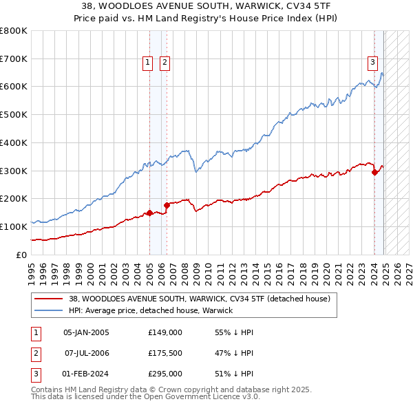 38, WOODLOES AVENUE SOUTH, WARWICK, CV34 5TF: Price paid vs HM Land Registry's House Price Index