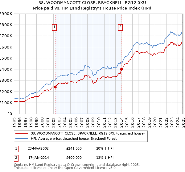 38, WOODMANCOTT CLOSE, BRACKNELL, RG12 0XU: Price paid vs HM Land Registry's House Price Index