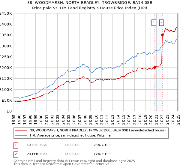 38, WOODMARSH, NORTH BRADLEY, TROWBRIDGE, BA14 0SB: Price paid vs HM Land Registry's House Price Index