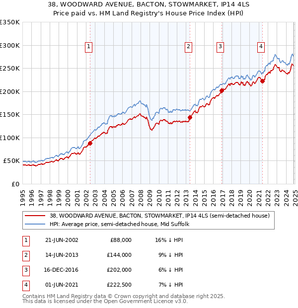 38, WOODWARD AVENUE, BACTON, STOWMARKET, IP14 4LS: Price paid vs HM Land Registry's House Price Index