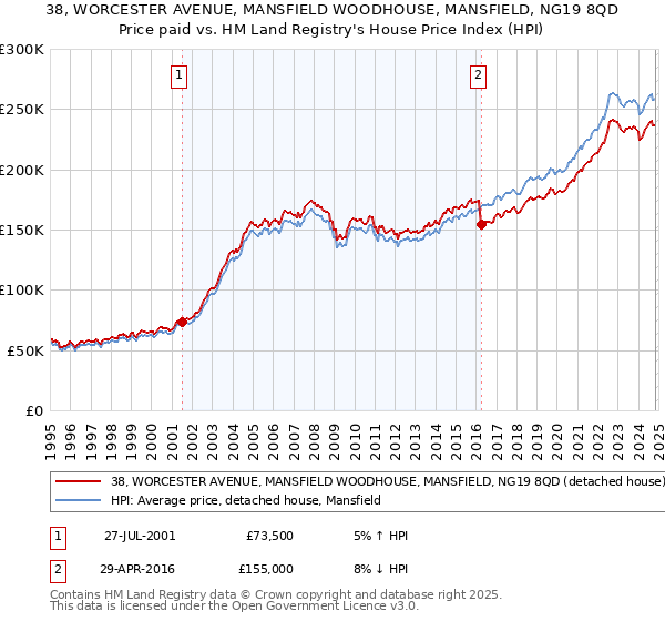 38, WORCESTER AVENUE, MANSFIELD WOODHOUSE, MANSFIELD, NG19 8QD: Price paid vs HM Land Registry's House Price Index