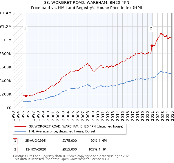 38, WORGRET ROAD, WAREHAM, BH20 4PN: Price paid vs HM Land Registry's House Price Index