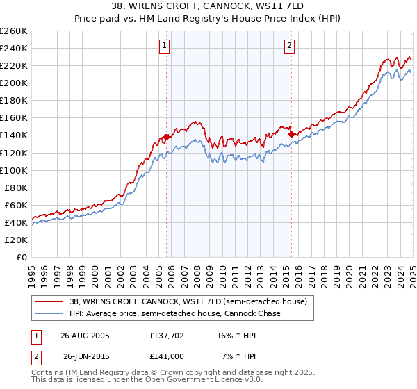 38, WRENS CROFT, CANNOCK, WS11 7LD: Price paid vs HM Land Registry's House Price Index