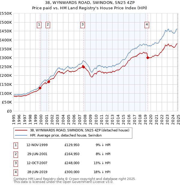 38, WYNWARDS ROAD, SWINDON, SN25 4ZP: Price paid vs HM Land Registry's House Price Index