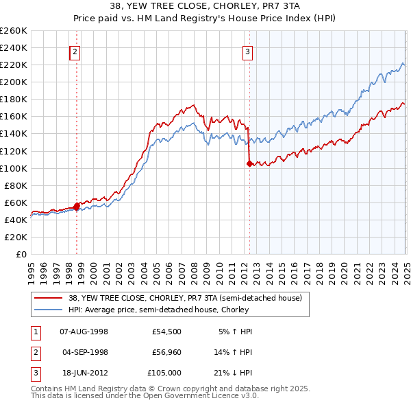 38, YEW TREE CLOSE, CHORLEY, PR7 3TA: Price paid vs HM Land Registry's House Price Index