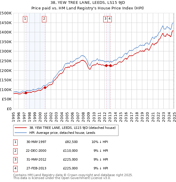 38, YEW TREE LANE, LEEDS, LS15 9JD: Price paid vs HM Land Registry's House Price Index