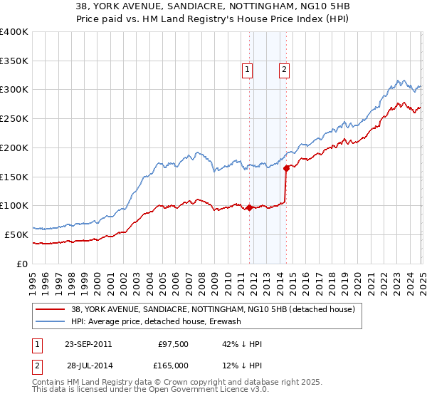 38, YORK AVENUE, SANDIACRE, NOTTINGHAM, NG10 5HB: Price paid vs HM Land Registry's House Price Index