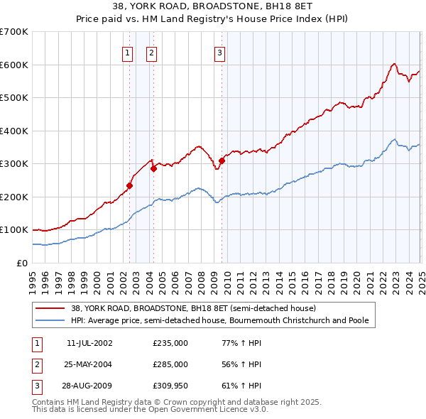 38, YORK ROAD, BROADSTONE, BH18 8ET: Price paid vs HM Land Registry's House Price Index